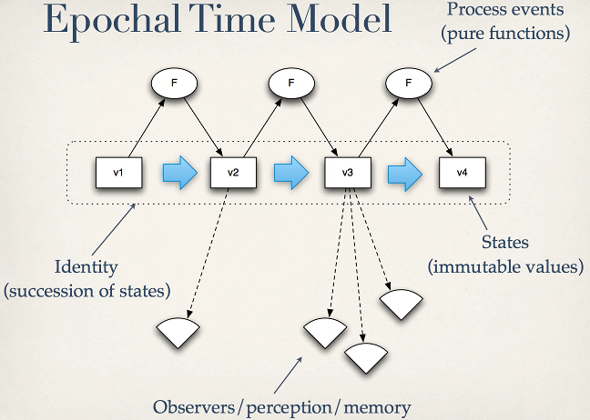 Epochal Time Model